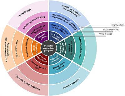 Facilitators and Barriers to Uptake of Community-Based <mark class="highlighted">Diabetes Prevention</mark> Program Among Multi-Ethnic Asian Patients With Prediabetes